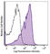 Signaling Lymphocytic Activation Molecule Family Member 1 antibody, 115927, BioLegend, Flow Cytometry image 