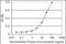 Regulator Of G Protein Signaling 3 antibody, orb94756, Biorbyt, Enzyme Linked Immunosorbent Assay image 