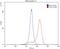 Interferon Induced Transmembrane Protein 1 antibody, 11727-3-AP, Proteintech Group, Flow Cytometry image 