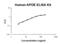 Apolipoprotein E antibody, FEK1455, Boster Biological Technology, Enzyme Linked Immunosorbent Assay image 