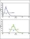 Low Density Lipoprotein Receptor antibody, GTX80914, GeneTex, Flow Cytometry image 