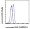 Neutral Cholesterol Ester Hydrolase 1 antibody, 46-619, ProSci, Enzyme Linked Immunosorbent Assay image 