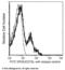5'-Nucleotidase Ecto antibody, 10904-MM07-F, Sino Biological, Flow Cytometry image 