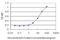 Myosin-IIIa antibody, H00053904-M01, Novus Biologicals, Enzyme Linked Immunosorbent Assay image 