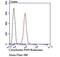 Cytochrome P450 Oxidoreductase antibody, NBP2-75626, Novus Biologicals, Flow Cytometry image 