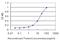 Origin Recognition Complex Subunit 4 antibody, H00005000-M05, Novus Biologicals, Enzyme Linked Immunosorbent Assay image 