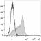 Signaling Lymphocytic Activation Molecule Family Member 1 antibody, LS-C811043, Lifespan Biosciences, Flow Cytometry image 