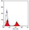 CD5 Molecule antibody, NB100-65377, Novus Biologicals, Flow Cytometry image 