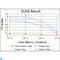 Activating Transcription Factor 2 antibody, LS-C812506, Lifespan Biosciences, Enzyme Linked Immunosorbent Assay image 