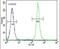 Transmembrane Protein 165 antibody, PA5-25423, Invitrogen Antibodies, Flow Cytometry image 