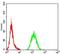 ALK Receptor Tyrosine Kinase antibody, NBP2-61845, Novus Biologicals, Enzyme Linked Immunosorbent Assay image 