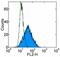 ATP Binding Cassette Subfamily G Member 2 (Junior Blood Group) antibody, 12-8888-41, Invitrogen Antibodies, Flow Cytometry image 