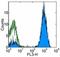 CD2 Molecule antibody, 15-0029-42, Invitrogen Antibodies, Flow Cytometry image 