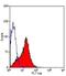 Dipeptidyl Peptidase 4 antibody, NB100-63643, Novus Biologicals, Flow Cytometry image 