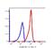 CD59 Molecule (CD59 Blood Group) antibody, FC00914-APC, Boster Biological Technology, Flow Cytometry image 