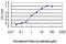 Non-SMC Condensin I Complex Subunit D2 antibody, H00009918-M01, Novus Biologicals, Enzyme Linked Immunosorbent Assay image 