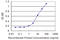 Tubulin Folding Cofactor C antibody, LS-C198305, Lifespan Biosciences, Enzyme Linked Immunosorbent Assay image 