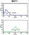 Anterior Gradient 3, Protein Disulphide Isomerase Family Member antibody, LS-C156160, Lifespan Biosciences, Flow Cytometry image 