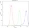 Ataxin 2 antibody, PA2098, Boster Biological Technology, Flow Cytometry image 