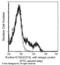 5'-Nucleotidase Ecto antibody, 10904-MM07, Sino Biological, Flow Cytometry image 