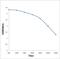 Prolactin Induced Protein antibody, orb157078, Biorbyt, Enzyme Linked Immunosorbent Assay image 