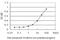 Dual Specificity Phosphatase 5 antibody, H00001847-M04, Novus Biologicals, Enzyme Linked Immunosorbent Assay image 