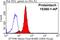 Deoxythymidylate Kinase antibody, 15360-1-AP, Proteintech Group, Flow Cytometry image 