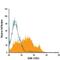 Intercellular Adhesion Molecule 1 antibody, FAB5831F, R&D Systems, Flow Cytometry image 