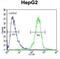 Insulin Like Growth Factor 2 MRNA Binding Protein 2 antibody, abx025600, Abbexa, Flow Cytometry image 