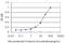 Vav Guanine Nucleotide Exchange Factor 1 antibody, H00007409-M02, Novus Biologicals, Enzyme Linked Immunosorbent Assay image 