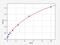 Growth Associated Protein 43 antibody, EH1497, FineTest, Enzyme Linked Immunosorbent Assay image 