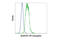 Aldehyde Dehydrogenase 1 Family Member A1 antibody, 65583S, Cell Signaling Technology, Flow Cytometry image 