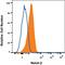 Notch Receptor 2 antibody, MAB37351, R&D Systems, Flow Cytometry image 