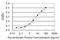 Lemur Tyrosine Kinase 3 antibody, H00114783-M01, Novus Biologicals, Enzyme Linked Immunosorbent Assay image 