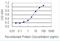 Mortality Factor 4 Like 1 antibody, H00010933-M01-100ug, Novus Biologicals, Enzyme Linked Immunosorbent Assay image 