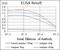 Frizzled Class Receptor 5 antibody, GTX60642, GeneTex, Enzyme Linked Immunosorbent Assay image 