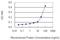 Major Histocompatibility Complex, Class II, DP Beta 1 antibody, H00003115-M01, Novus Biologicals, Enzyme Linked Immunosorbent Assay image 