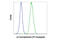 Beta-2-Microglobulin antibody, 14730S, Cell Signaling Technology, Flow Cytometry image 