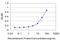 C-X-C Motif Chemokine Ligand 12 antibody, H00006387-M03, Novus Biologicals, Enzyme Linked Immunosorbent Assay image 