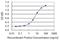 Microtubule Associated Protein 4 antibody, H00004134-M03, Novus Biologicals, Enzyme Linked Immunosorbent Assay image 