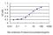 Guanine nucleotide exchange factor DBS antibody, H00023263-M01, Novus Biologicals, Enzyme Linked Immunosorbent Assay image 