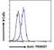 Tripartite Motif Containing 37 antibody, NBP2-80147, Novus Biologicals, Flow Cytometry image 