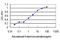 GTP Cyclohydrolase 1 antibody, LS-C133216, Lifespan Biosciences, Enzyme Linked Immunosorbent Assay image 