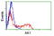 Adenylate Kinase 1 antibody, LS-C114444, Lifespan Biosciences, Flow Cytometry image 