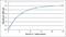 Interleukin 1 Alpha antibody, AHP2373B, Bio-Rad (formerly AbD Serotec) , Enzyme Linked Immunosorbent Assay image 