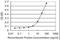 Glycogen Phosphorylase, Muscle Associated antibody, orb95239, Biorbyt, Enzyme Linked Immunosorbent Assay image 