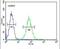 SET And MYND Domain Containing 1 antibody, PA5-24433, Invitrogen Antibodies, Flow Cytometry image 