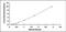 Growth Differentiation Factor 6 antibody, MBS2024749, MyBioSource, Enzyme Linked Immunosorbent Assay image 