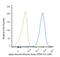 Actin Alpha 2, Smooth Muscle antibody, NBP2-34760APC, Novus Biologicals, Flow Cytometry image 