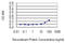 Prolactin Receptor antibody, LS-C198004, Lifespan Biosciences, Enzyme Linked Immunosorbent Assay image 